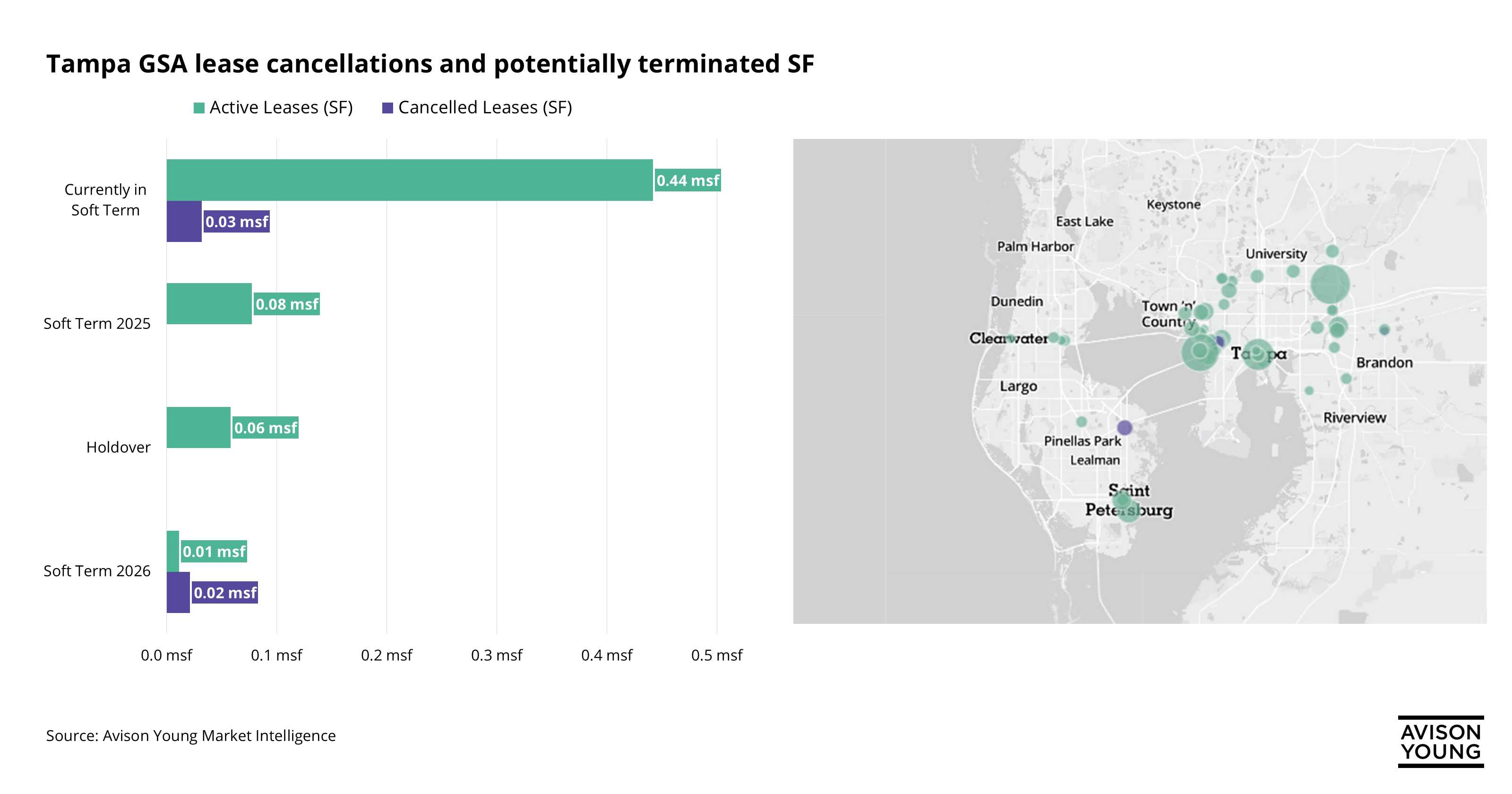 graph of Tampa's active leases and lease cancellations with .44 msf of active currently in soft term